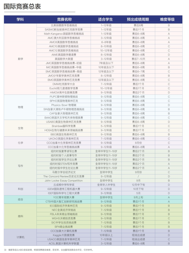 目标QS前30院校，国际竞赛该如何规划？