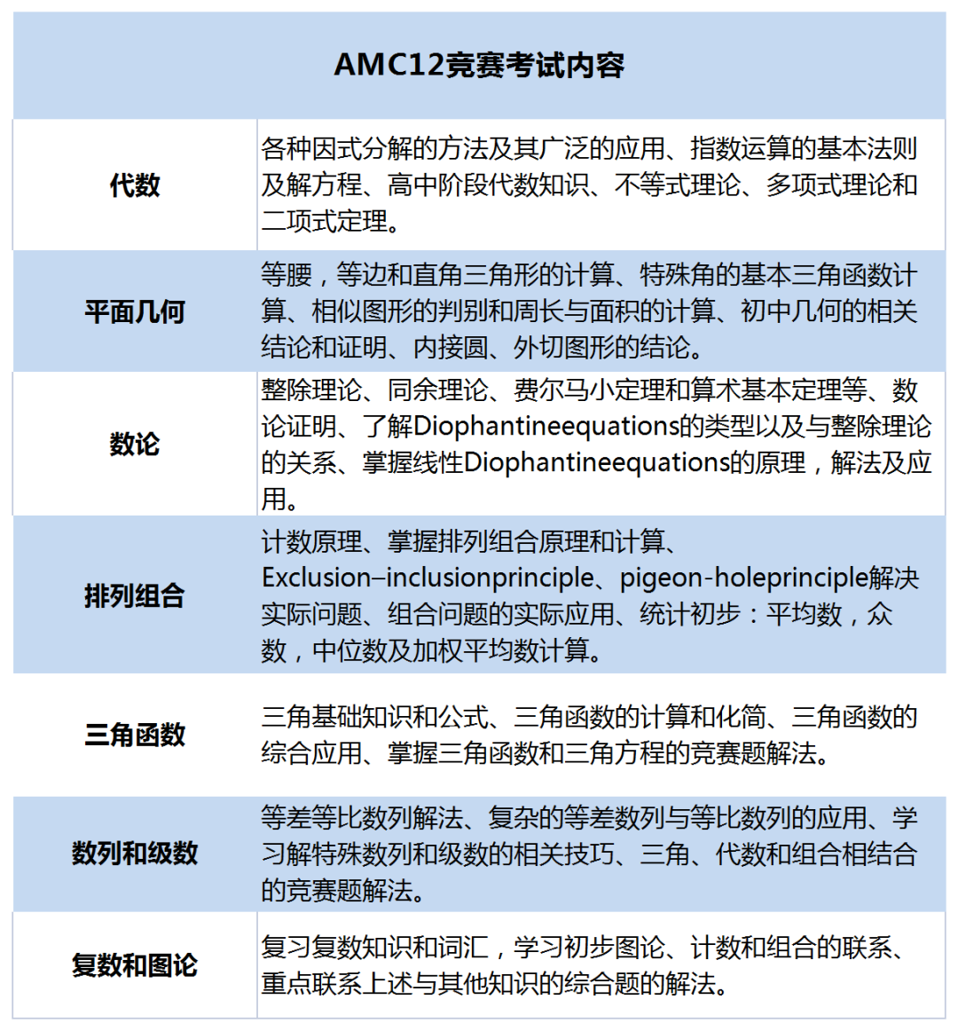 AMC12数学竞赛超全备赛规划！千万不要错过哦！