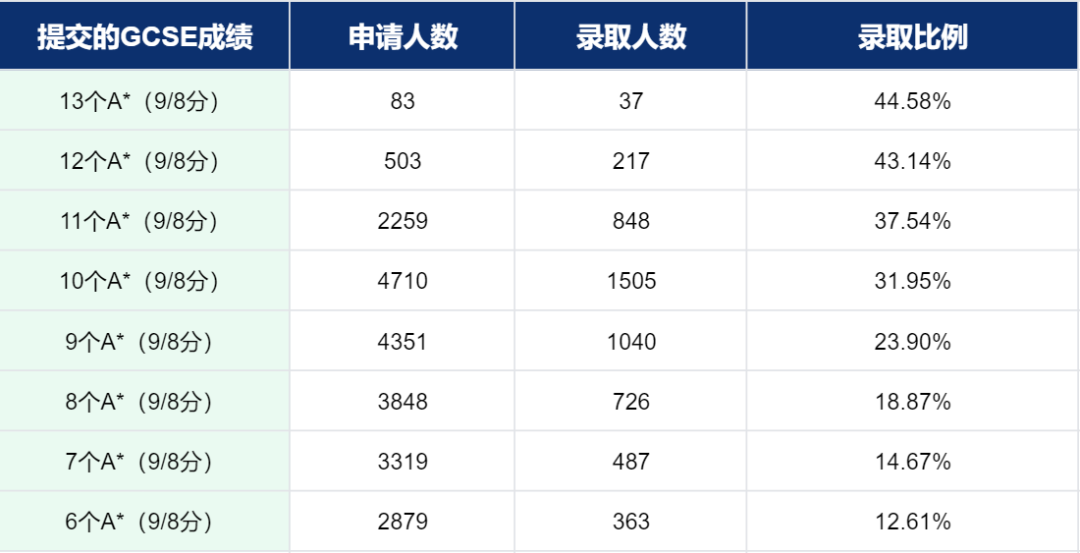 IGCSE国际学科已经卷到了10个A*？是离谱还是大势所趋？