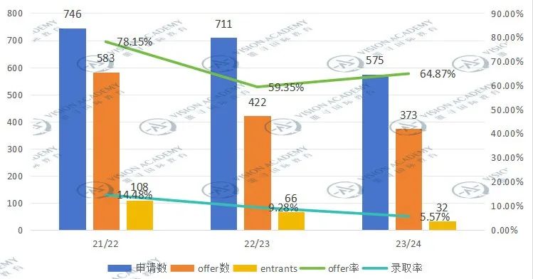 好消息！这一准“G6”院校更换笔试，降低了申请要求！