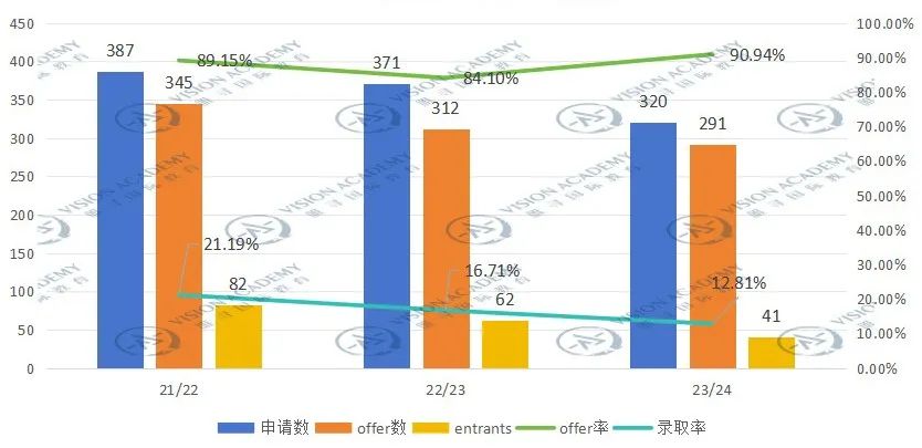 好消息！这一准“G6”院校更换笔试，降低了申请要求！