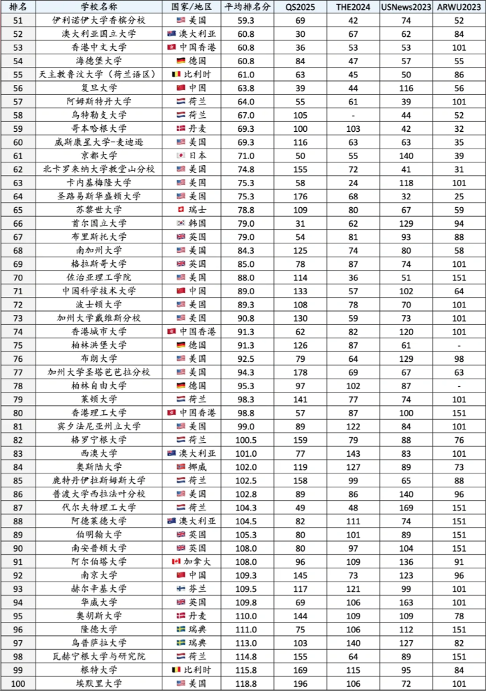 世界大学排名榜单四合一！六边形战士的大学都有哪几所？