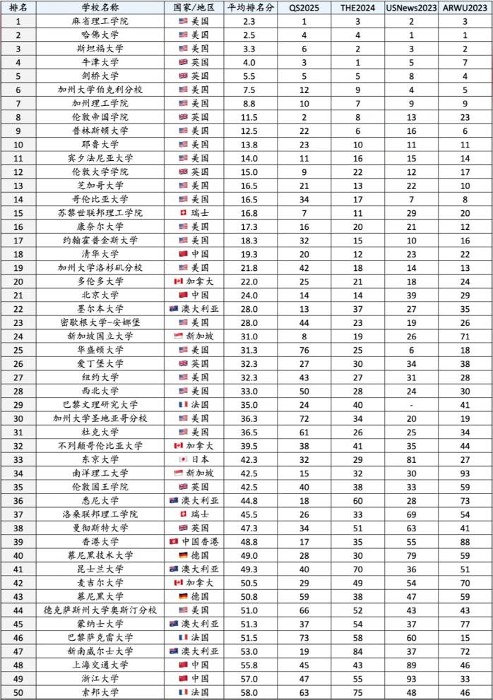 世界大学排名榜单四合一！六边形战士的大学都有哪几所？