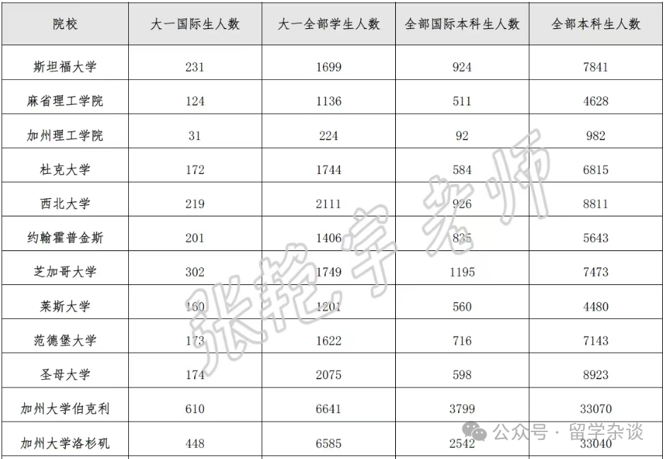 Top20院校本科国际生人数揭晓，它们是少数学生玩得起的游戏...