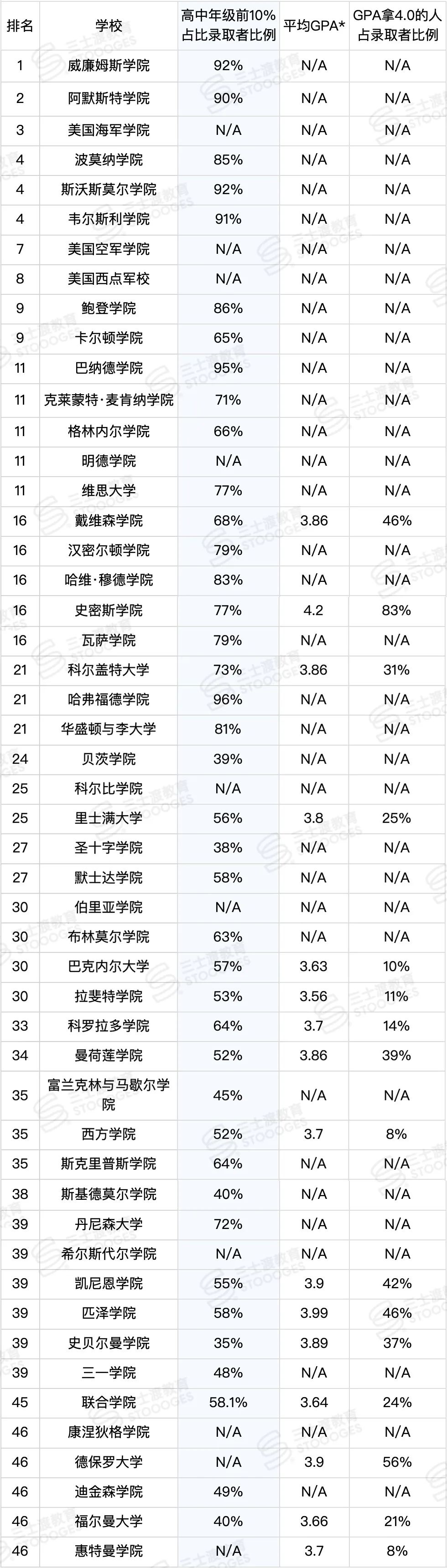 GPA多高才能上藤校？Top50美国大学公布了最新分数要求…