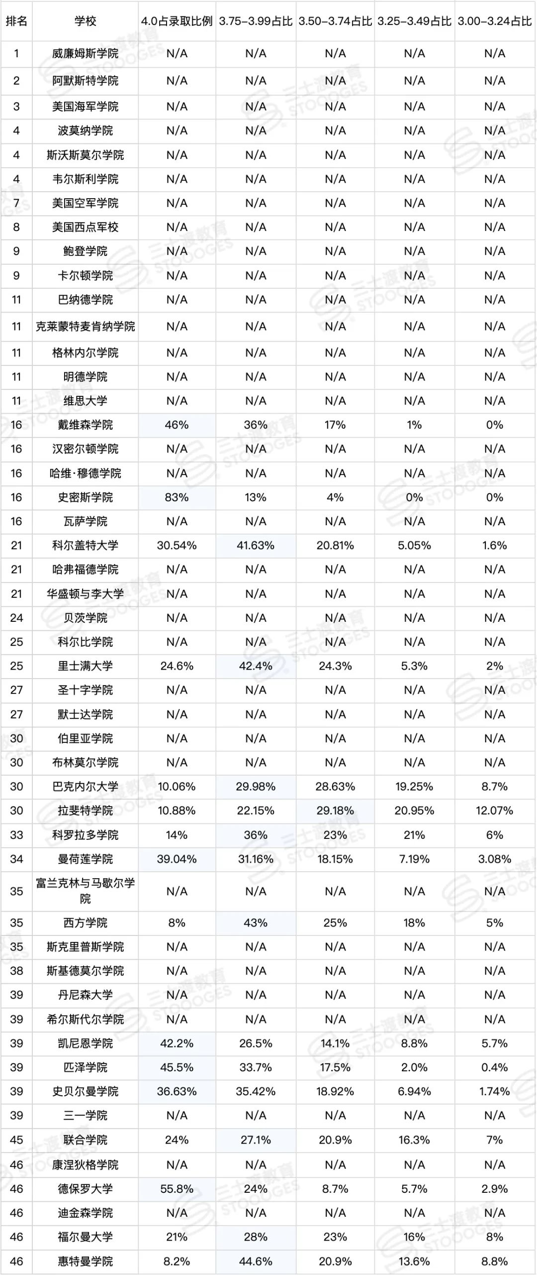 GPA多高才能上藤校？Top50美国大学公布了最新分数要求…