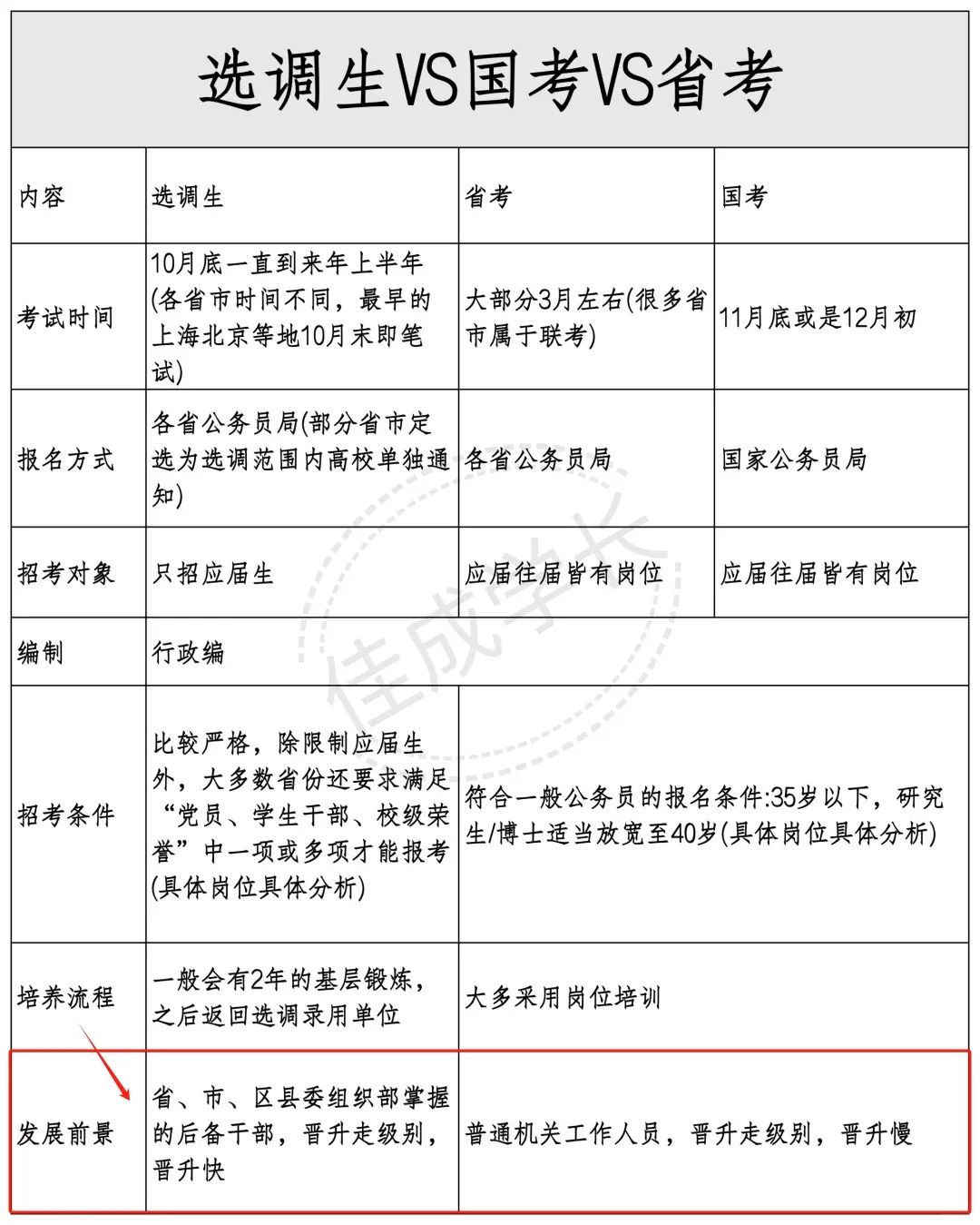 黄金跳板OSSD还能这样用？避开省国考，一键开启选调生EASY模式