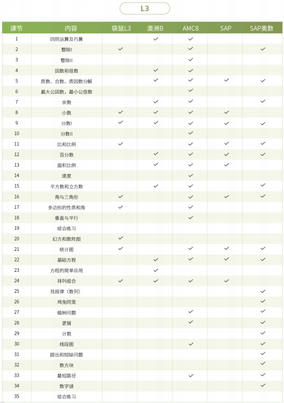 小学1-3年级数学竞赛如何选择？低龄数学竞赛培训辅导推荐