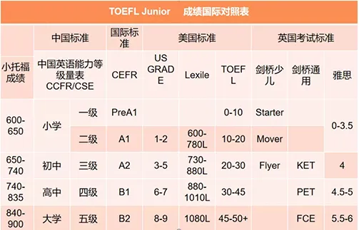 小托福考试介绍：小托福考试是什么？小托福和剑桥英语（KET/PET）有什么区别？