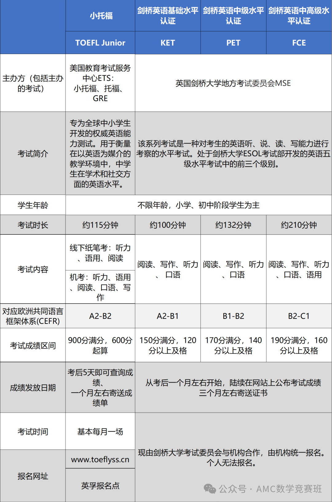 小托福考试介绍：小托福考试是什么？小托福和剑桥英语（KET/PET）有什么区别？