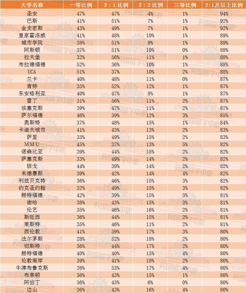 英国2:1及以上学位比例最高的20所大学！60所英国大学毕业成绩数据汇总！