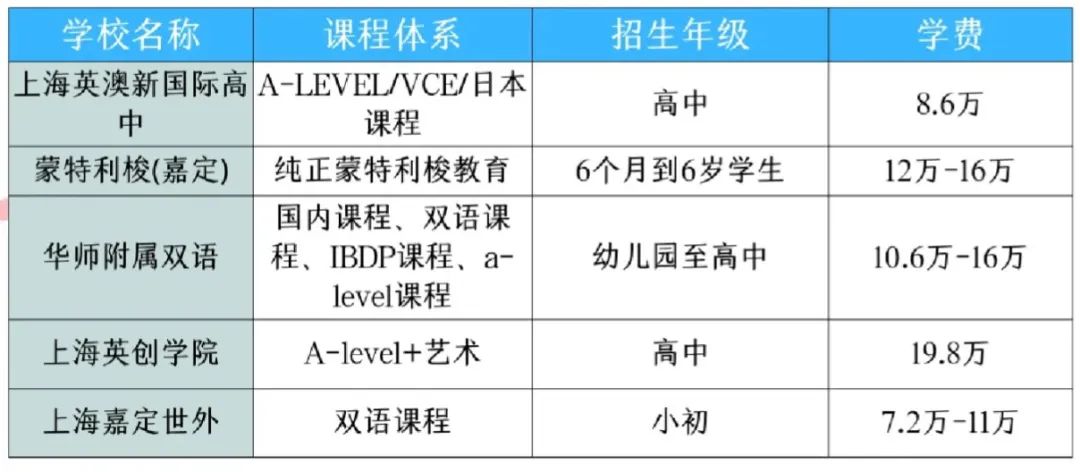 上海国际学校大汇总！上海国际学校入读要求和条件有哪些？