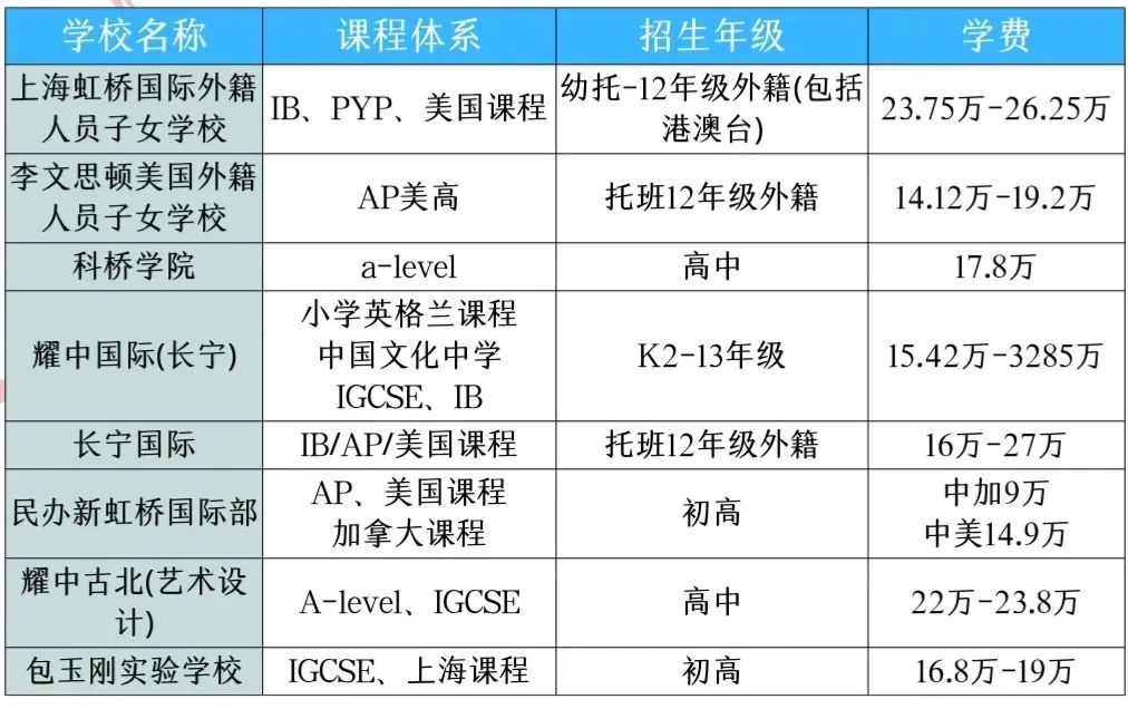 上海国际学校大汇总！上海国际学校入读要求和条件有哪些？