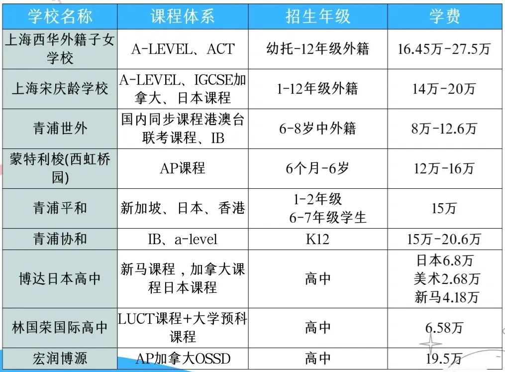 上海国际学校大汇总！上海国际学校入读要求和条件有哪些？