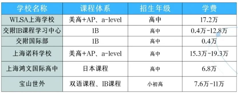 上海国际学校大汇总！上海国际学校入读要求和条件有哪些？