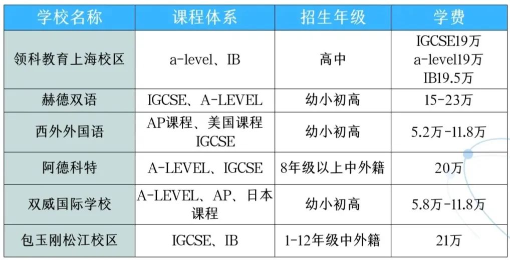 上海国际学校大汇总！上海国际学校入读要求和条件有哪些？