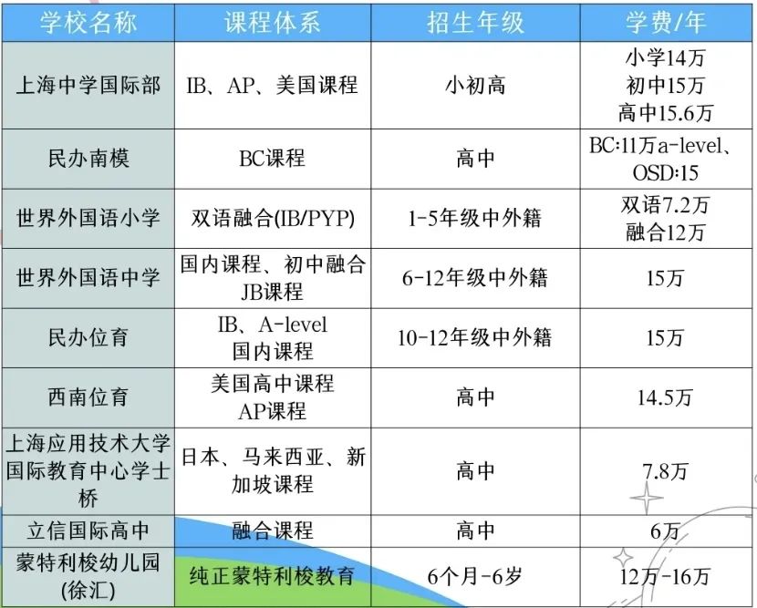 上海国际学校大汇总！上海国际学校入读要求和条件有哪些？