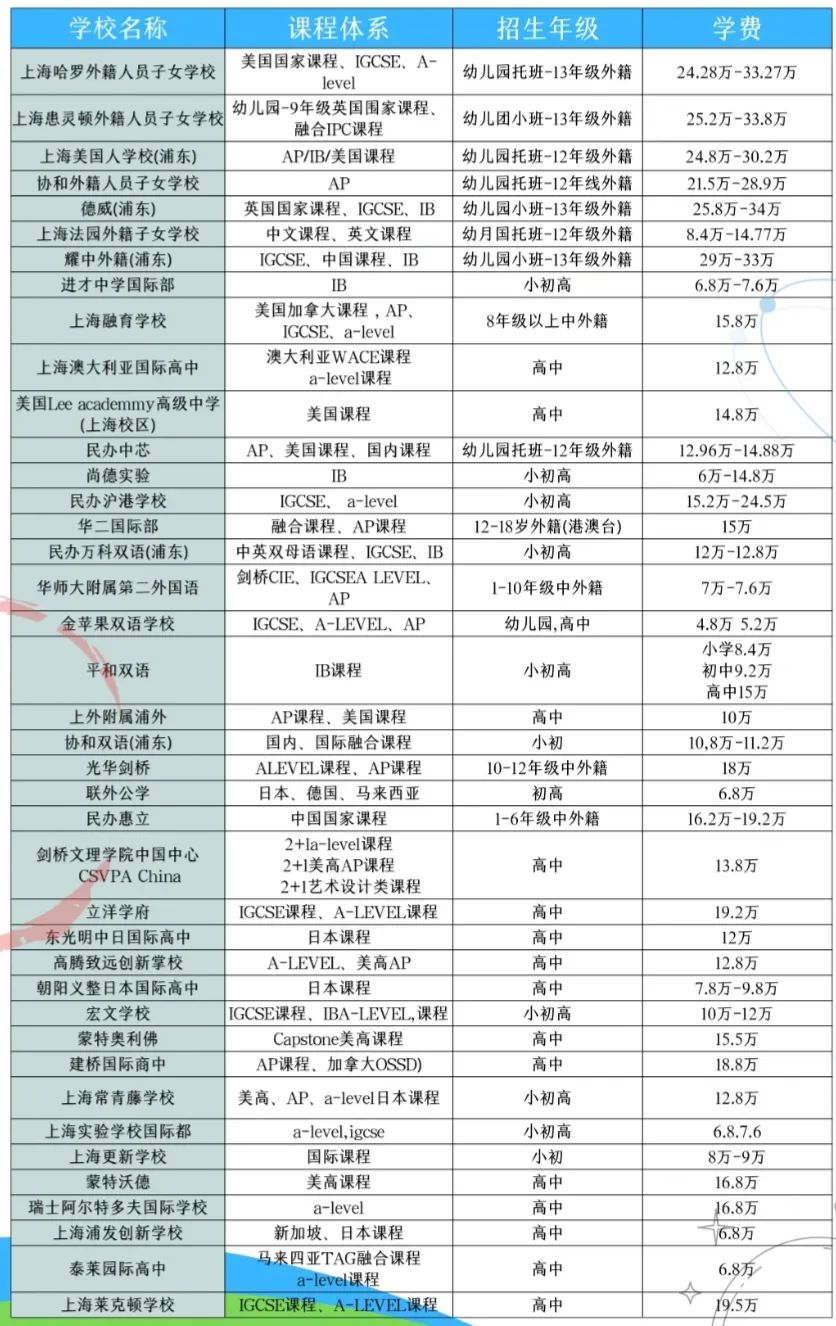 上海国际学校大汇总！上海国际学校入读要求和条件有哪些？