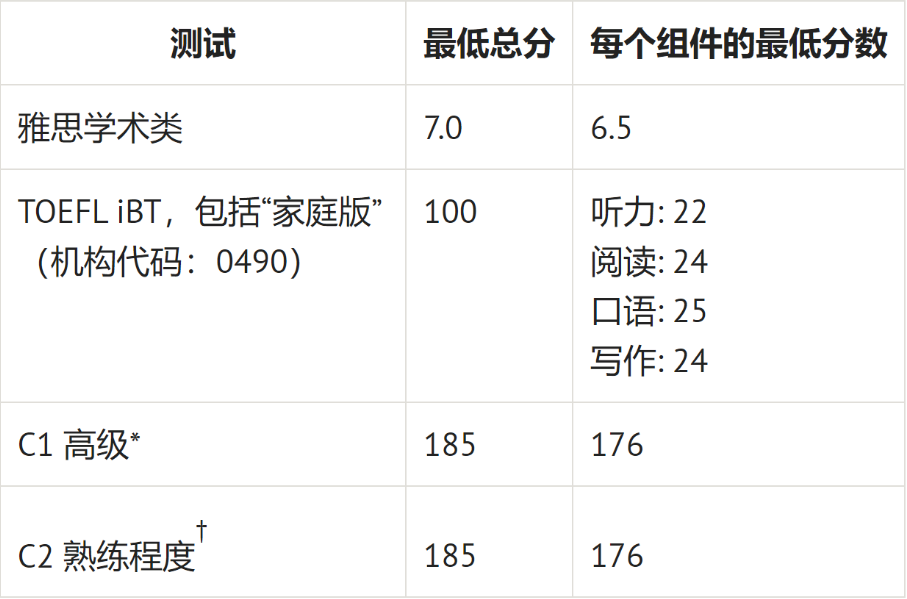 院校申请 | 牛津大学博士申请指南