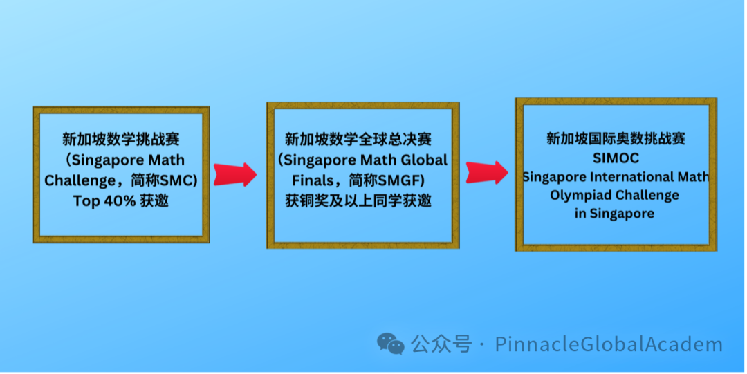 SMC-新加坡数学挑战赛