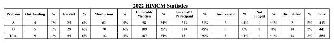 HiMCM / MidMCM 美国初/高中数学建模竞赛2024新赛季，组队备赛进行中！