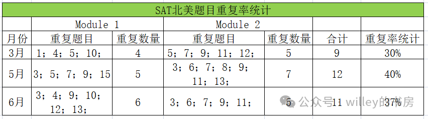 SAT机考真题分“北美”与“亚太”题库吗？