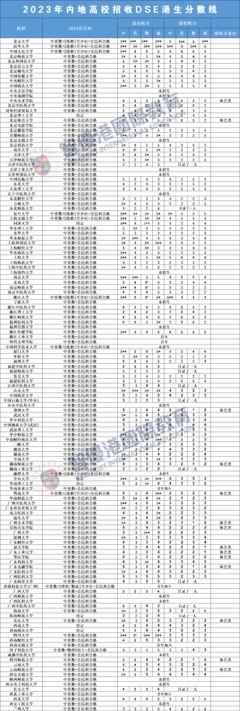 涨30分！2024年全国联招最低录取线公布！现在转DSE还来得及吗？