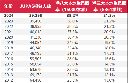 涨30分！2024年全国联招最低录取线公布！现在转DSE还来得及吗？