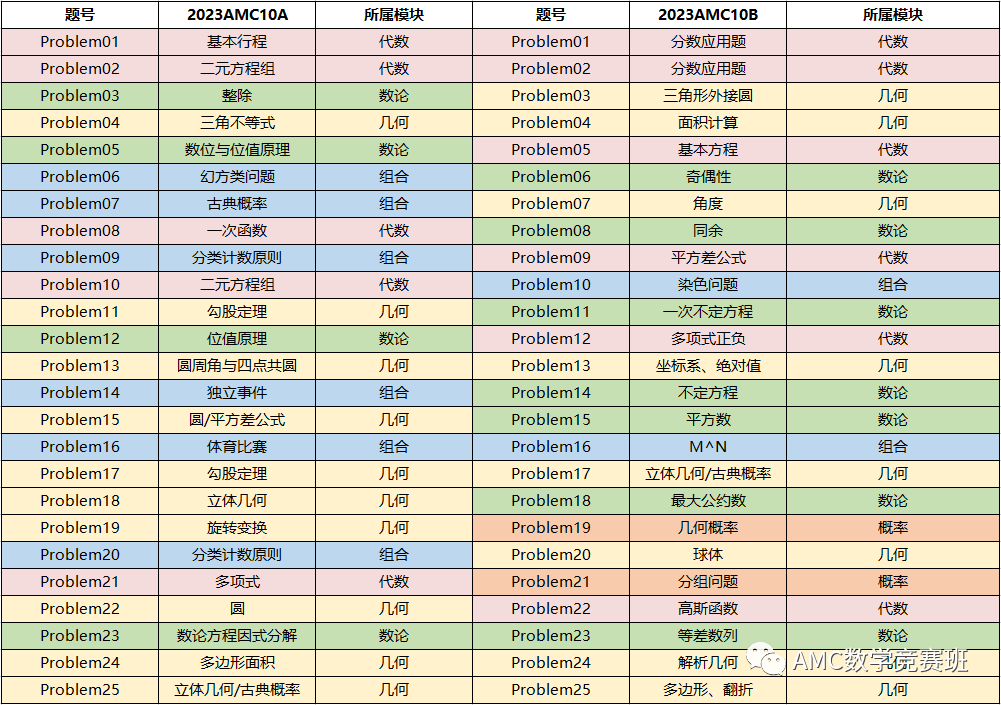 2024年AMC10数学竞赛考点预测：amc10竞赛核心考点是什么？amc10重难点题目如何解决？