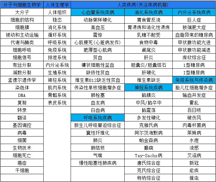 藤校超爱！2024下半年热门生物竞赛汇总！