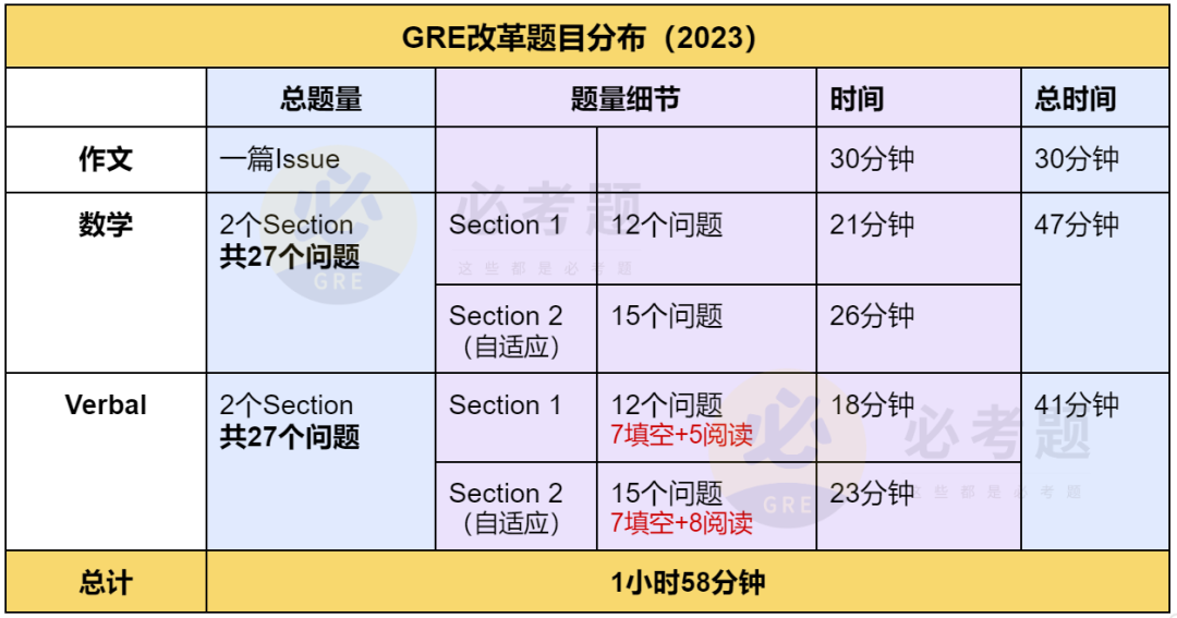 官方解读 | GRE Optional需不需要考？如何带G捡漏申请名校？