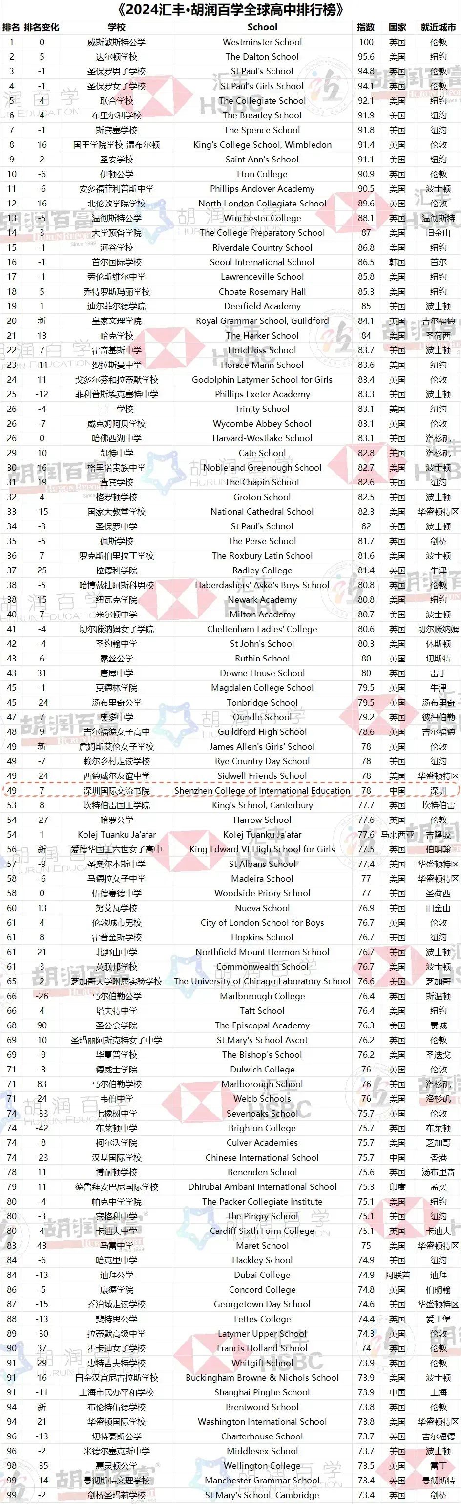 胡润全球高中排行榜发布 深国交中国第一，学费均价32万一年