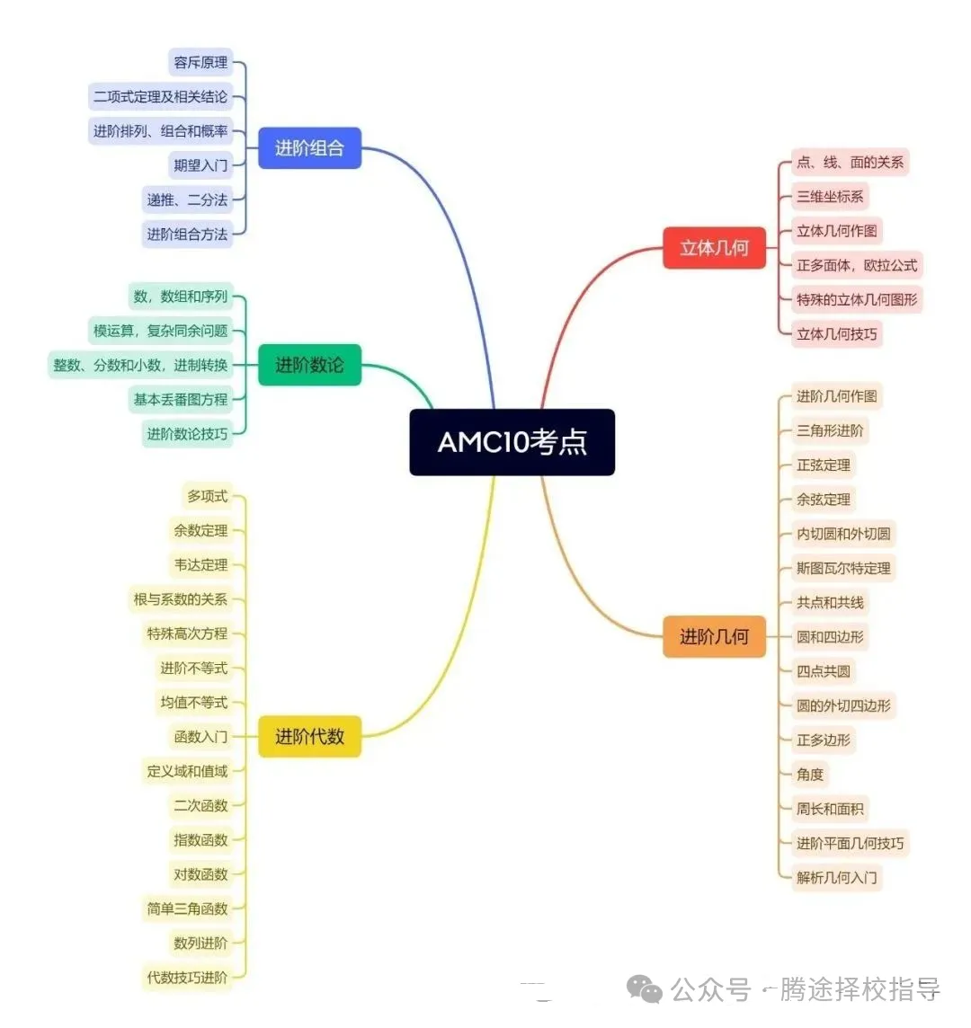 家长必看 | AMC10相当于国内什么水平？详解amc10竞赛重难点题目内容，AMC10竞赛备考三步走战略！附历年真题