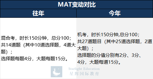 MAT大改对中国学生更有利？满分选手大批出现？一文深度解析！