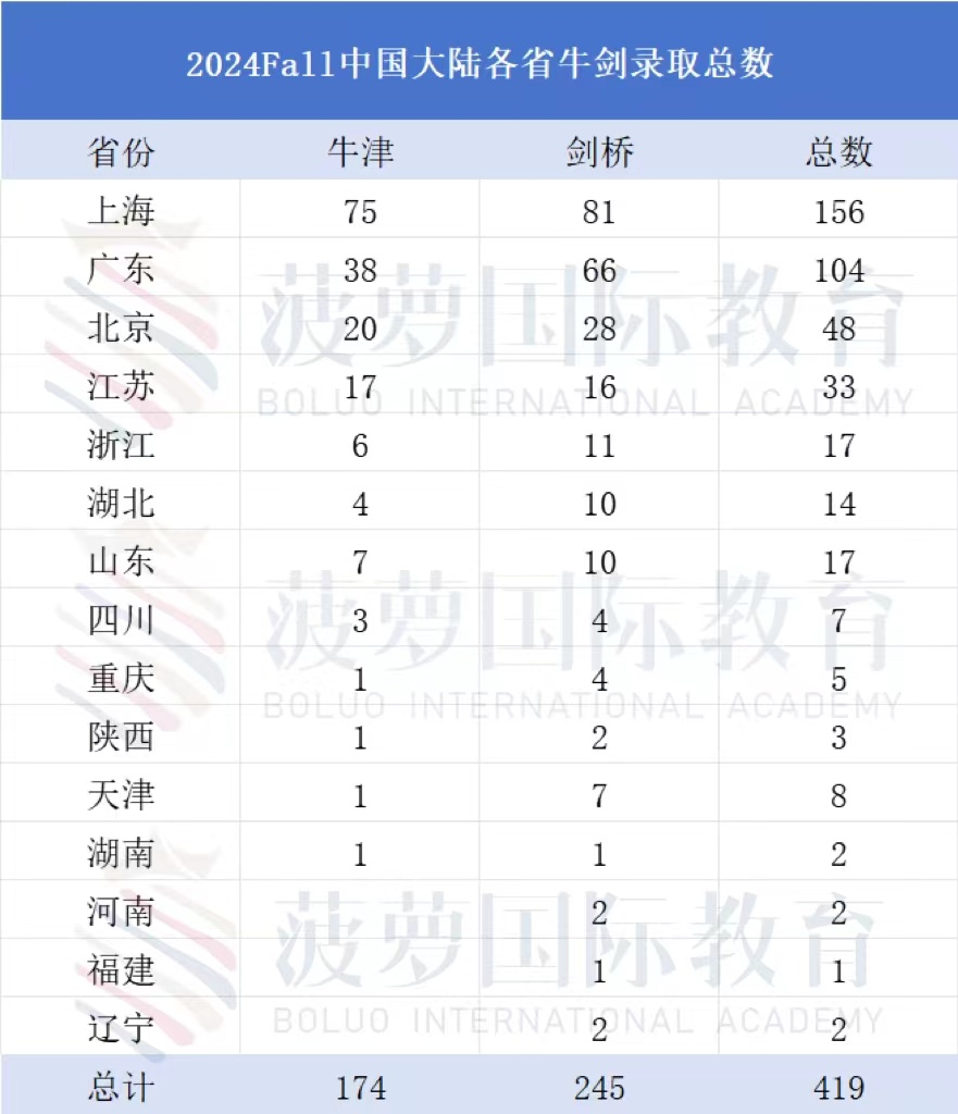 G5大学AL选课指南：既要自己喜欢！又要A*！还要选的好！