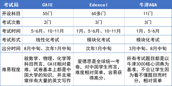 G5大学AL选课指南：既要自己喜欢！又要A*！还要选的好！