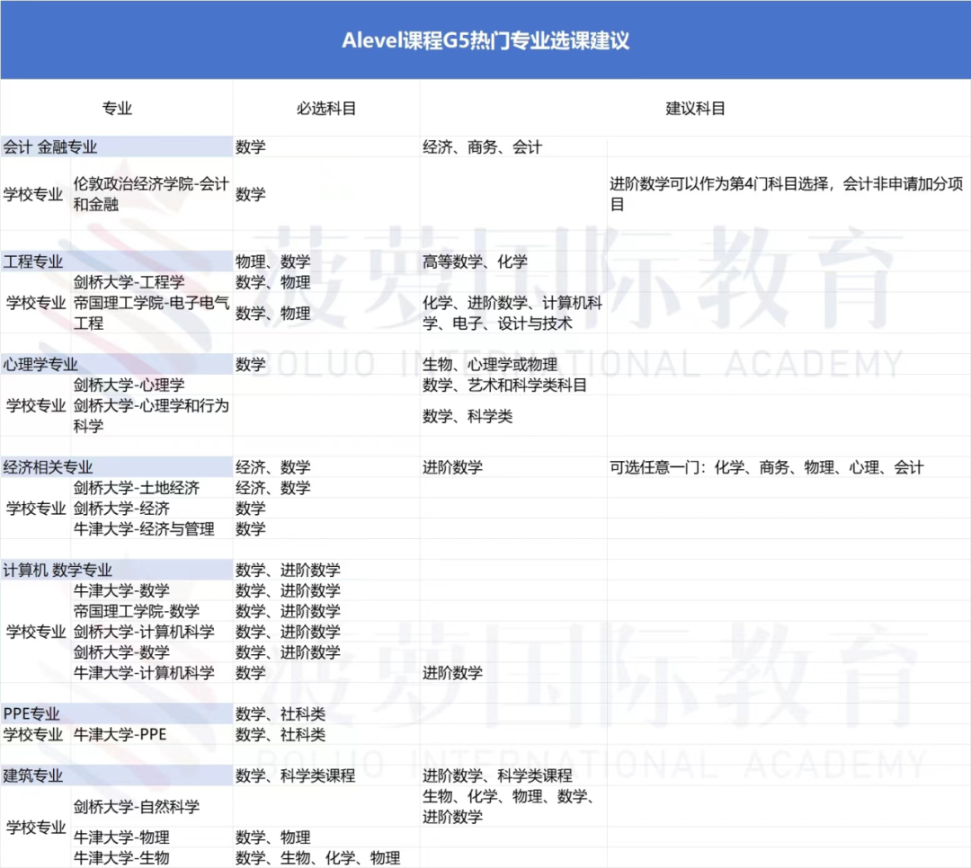 G5大学AL选课指南：既要自己喜欢！又要A*！还要选的好！