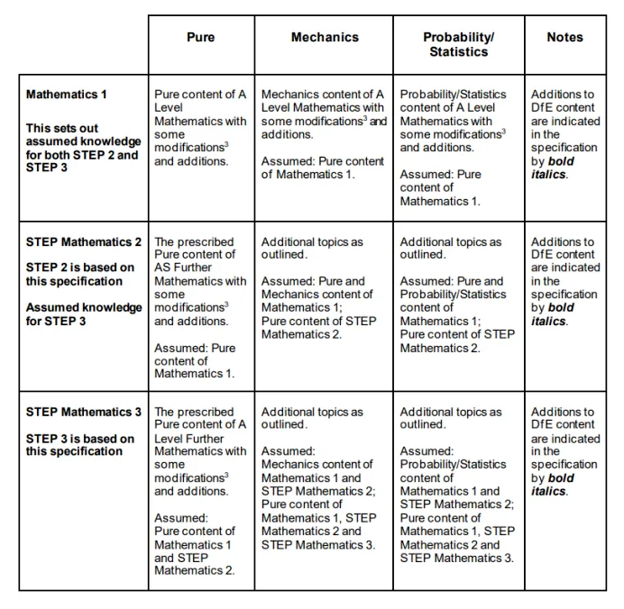 MAT、STEP、TMUA同作为英本数学入学考试，都有何不同?