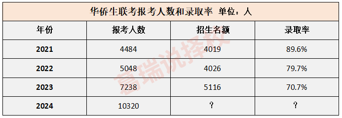 又涨了！华侨生联考最低录取分出炉！多少分才能上985/211？