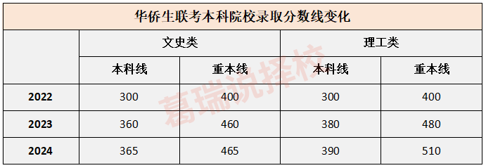 又涨了！华侨生联考最低录取分出炉！多少分才能上985/211？