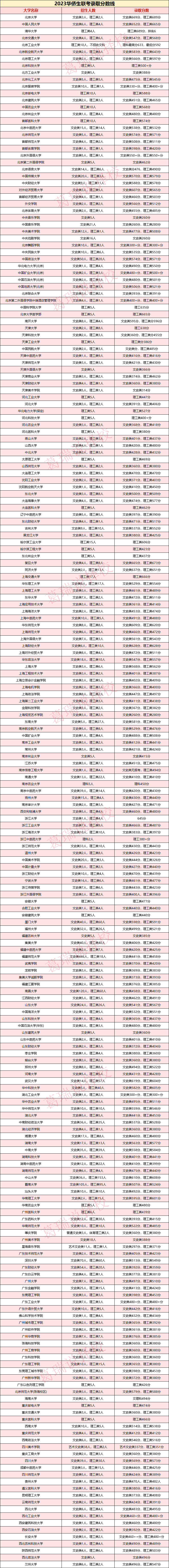 又涨了！华侨生联考最低录取分出炉！多少分才能上985/211？