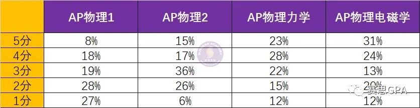 CB更新【AP物理】2024-25年新考纲：考题和时长变化！