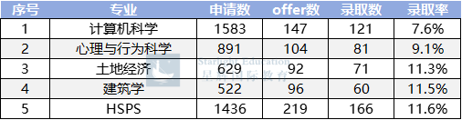 录取率超50%！2024年剑桥专业录取分析，这些竟是“黑马”！