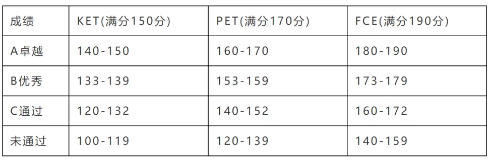 火爆鸡娃圈的KET、PET、FCE到底是什么？有什么不同？孩子到底要不要考？内附暑期课程/备考规划