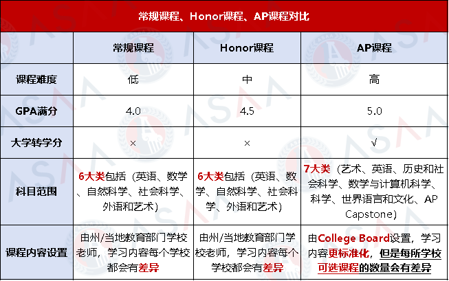 美高选课必看！常规课程、Honor课程、AP课程到底怎么选？