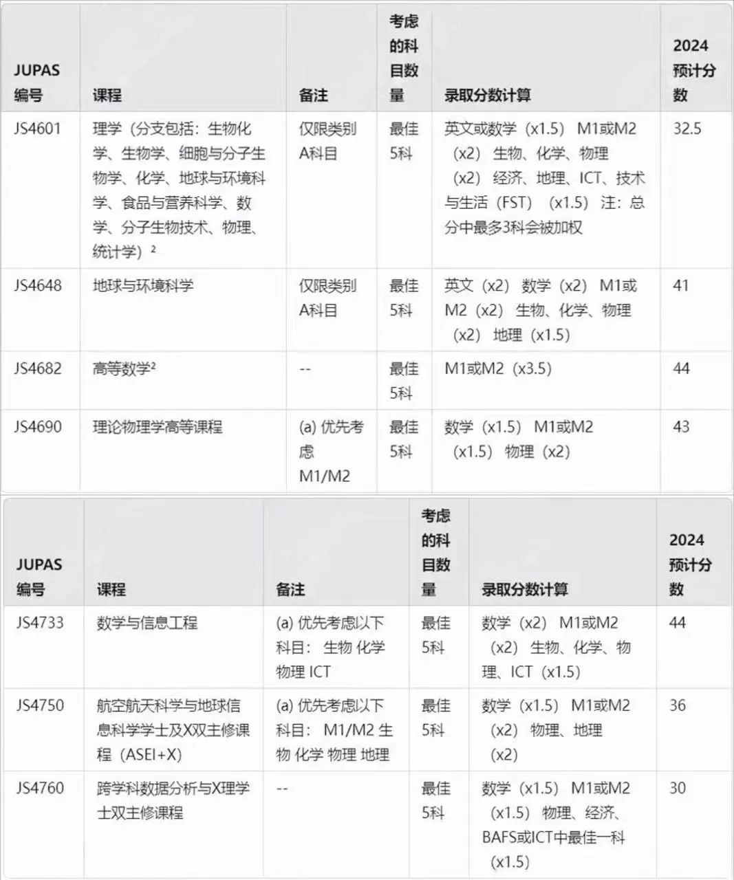 香中文公布2024DSE JUPAS预估录取分数 一个字：难！