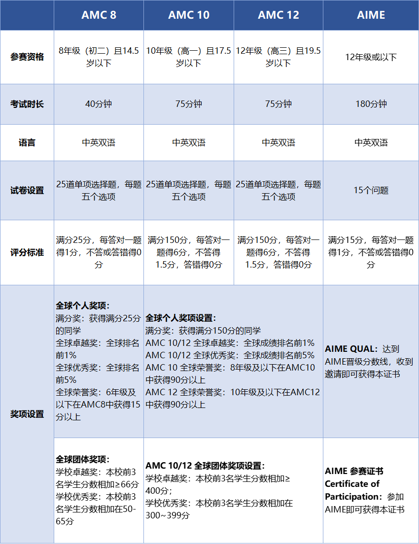 申藤必备——AMC国际数学竞赛！！一文讲清楚！小白也能看懂！精品小课等着你~