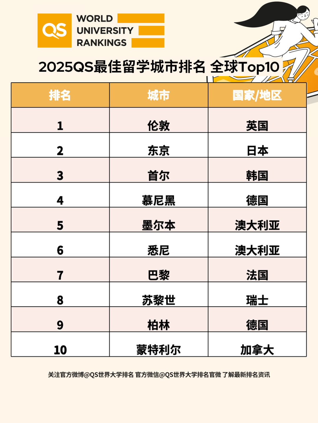 2025最佳留学城市排名出炉！伦敦连续霸榜6年，美国竟挤不进前十？