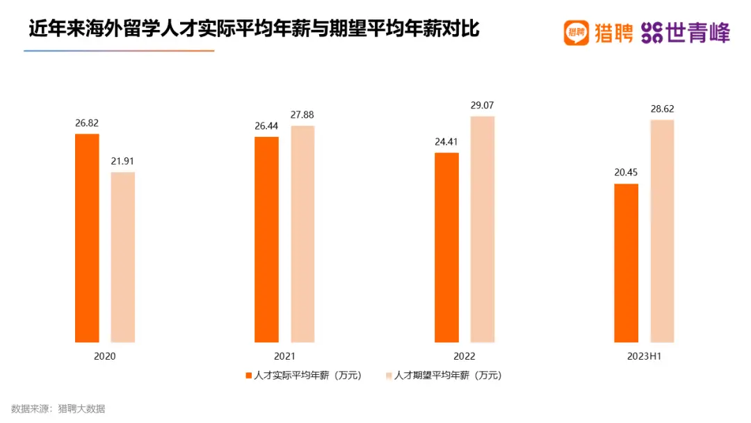 上海年薪¥50万和湾区年薪$20万，选哪个？