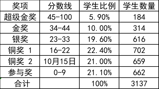 一文详解BPhO(英国物理奥林匹克)